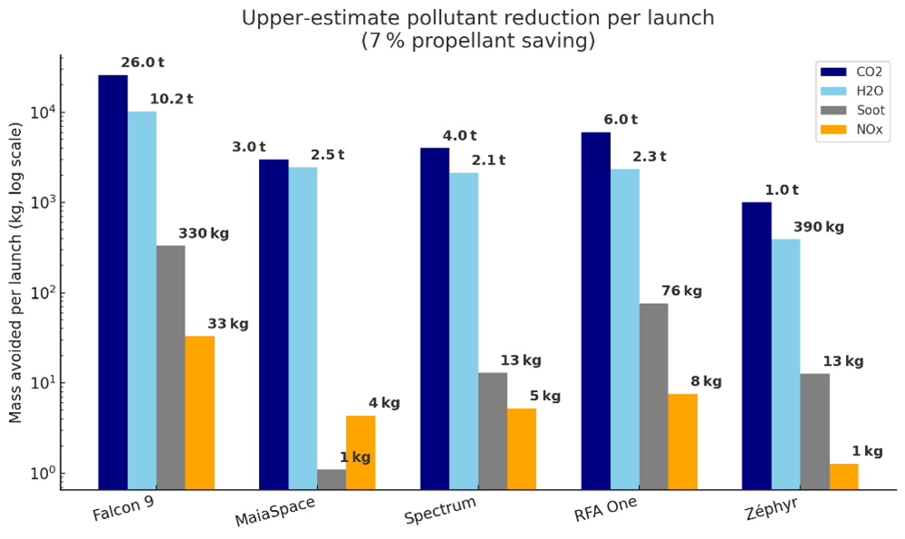 Emission Reduction per Launch for Different Launch Vehicles