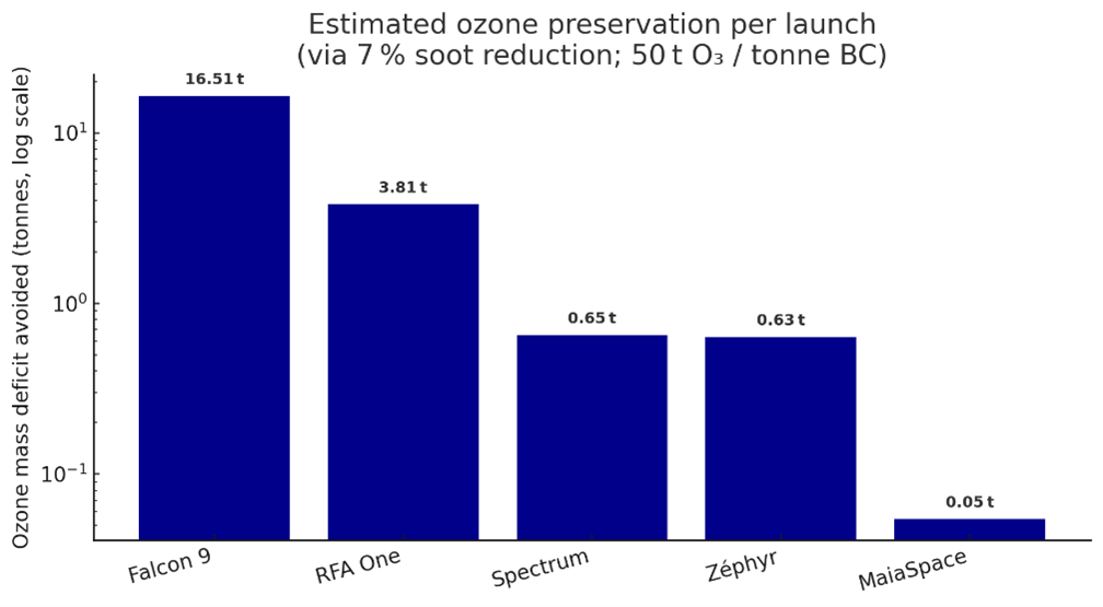 Expected Ozone Mass Preservation per Launch